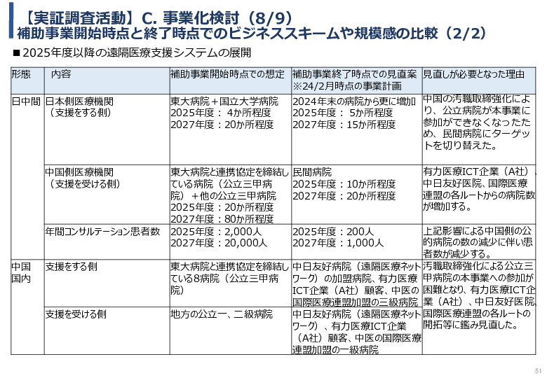 令和5年度「中国における医療ICTを有効活用した医療技術等国際展開支援実証調査事業報告書」